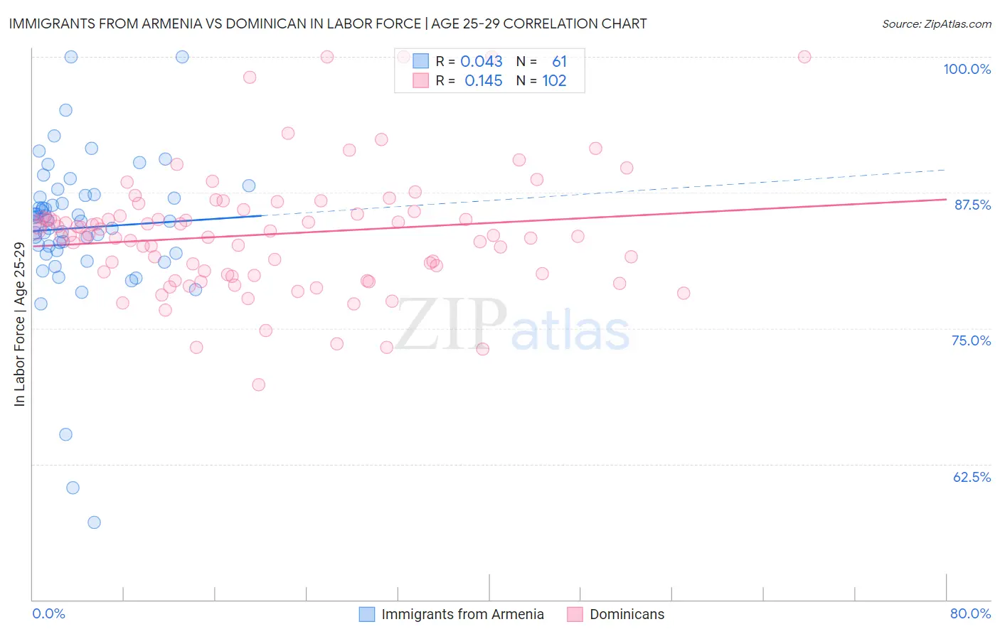 Immigrants from Armenia vs Dominican In Labor Force | Age 25-29