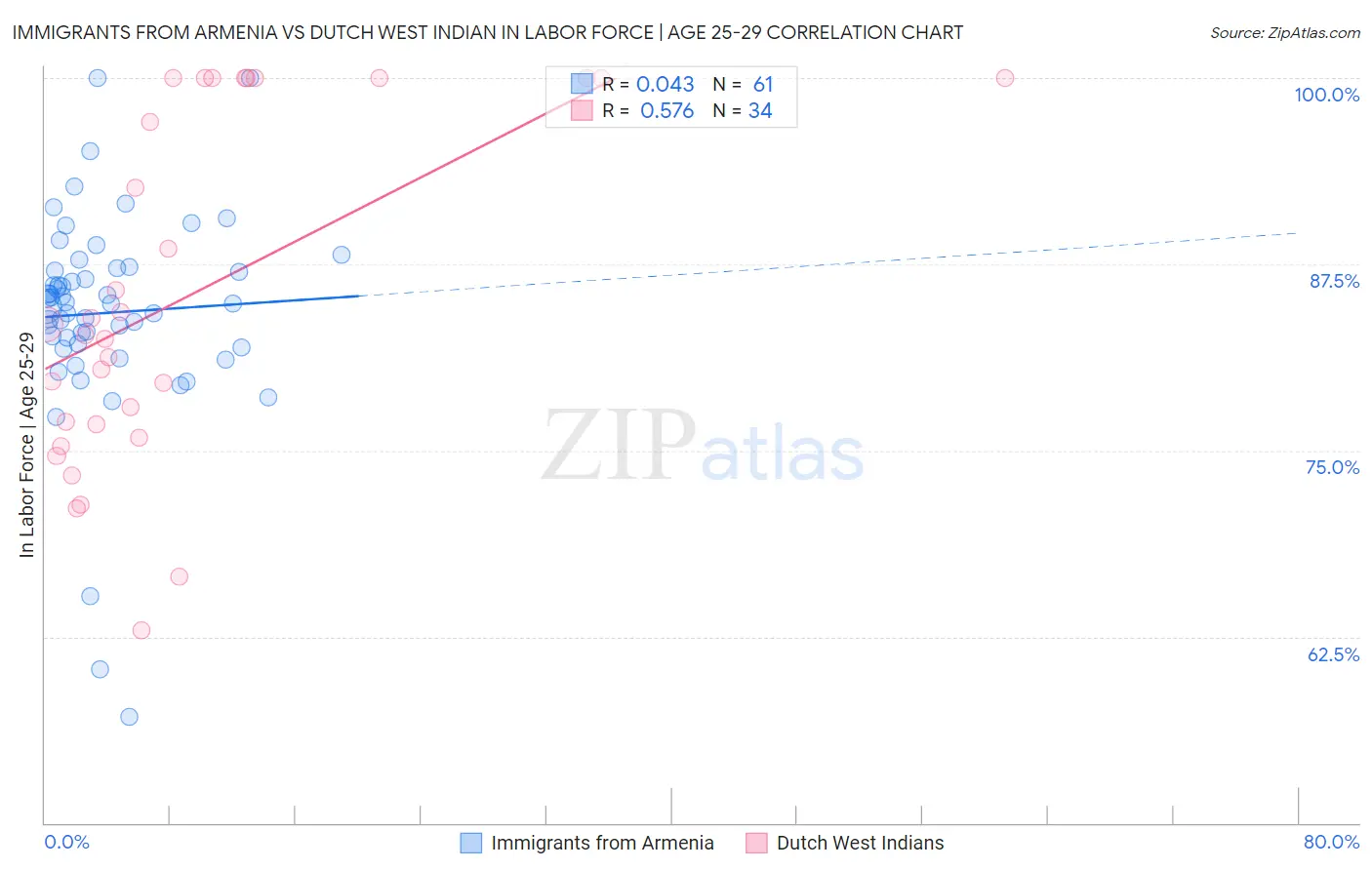 Immigrants from Armenia vs Dutch West Indian In Labor Force | Age 25-29