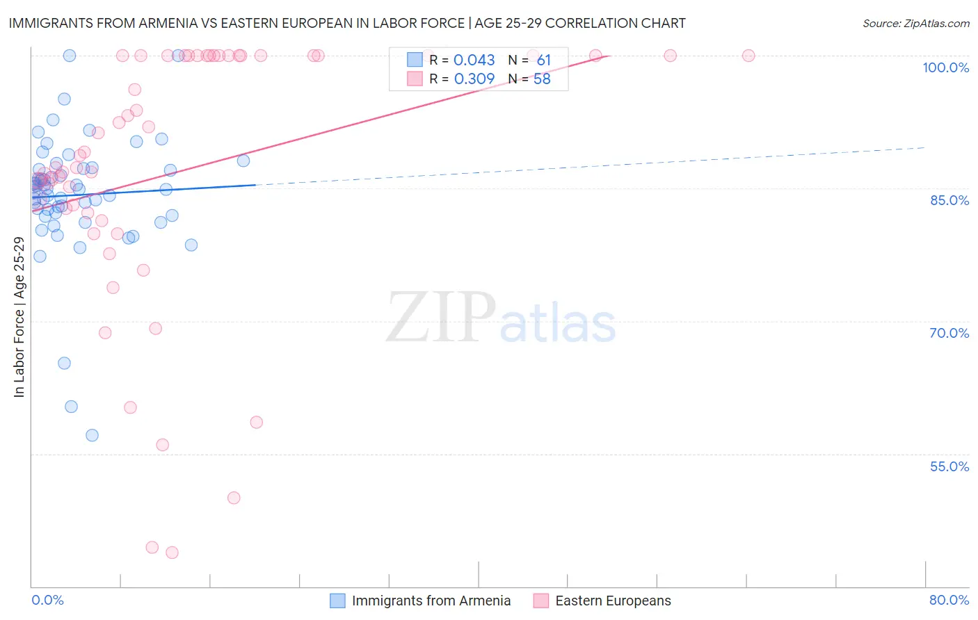 Immigrants from Armenia vs Eastern European In Labor Force | Age 25-29