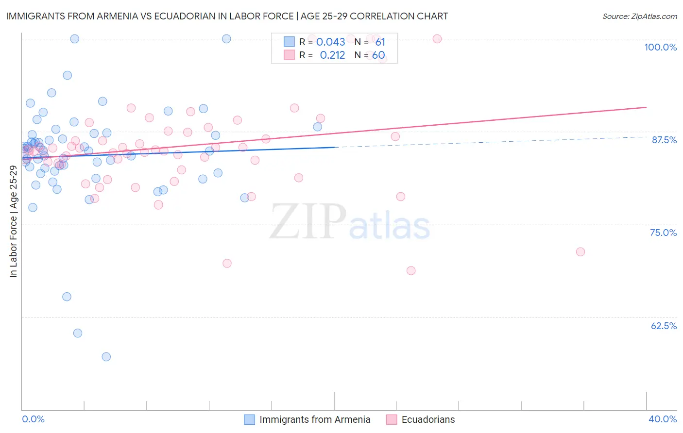 Immigrants from Armenia vs Ecuadorian In Labor Force | Age 25-29