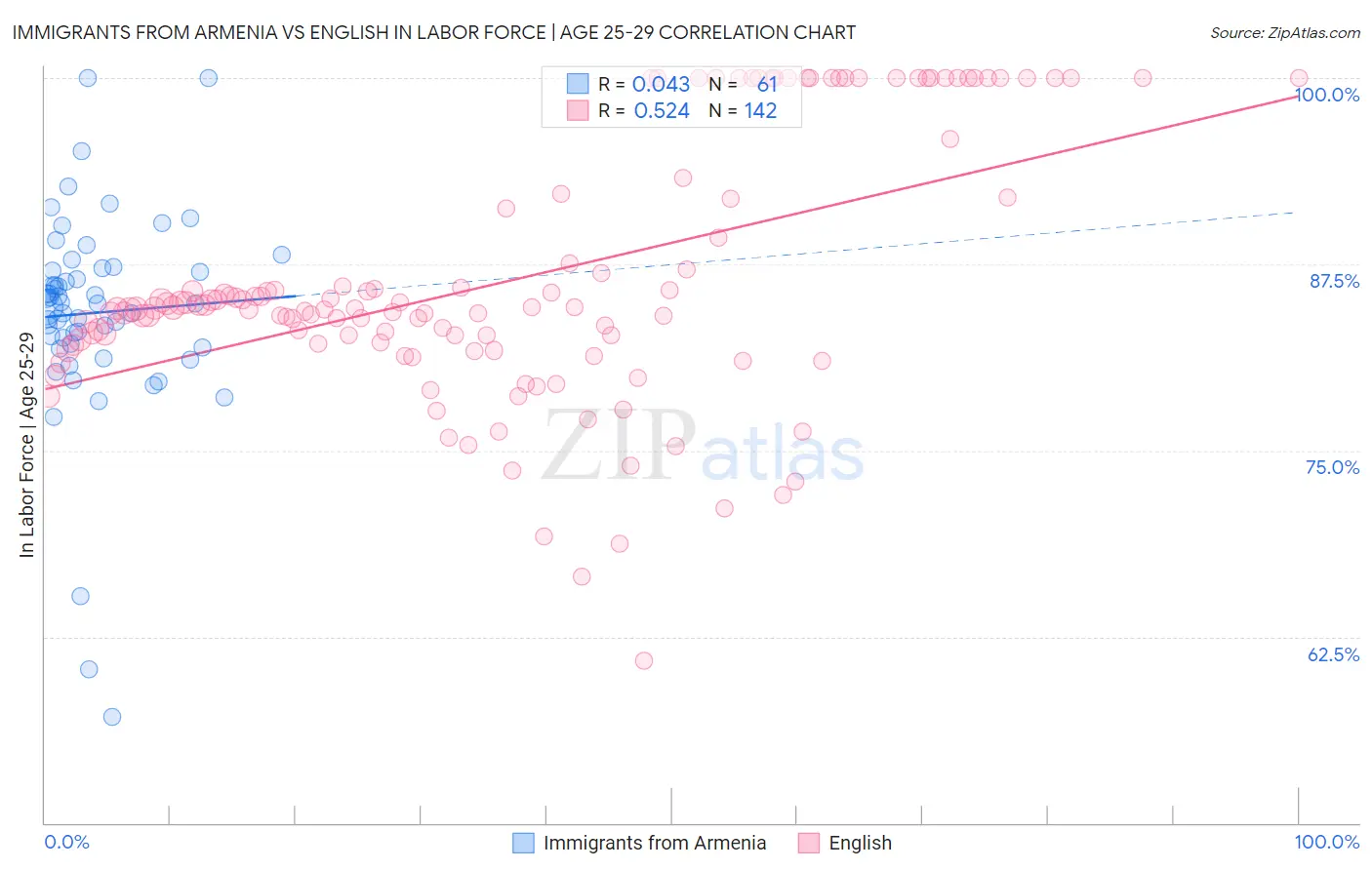 Immigrants from Armenia vs English In Labor Force | Age 25-29