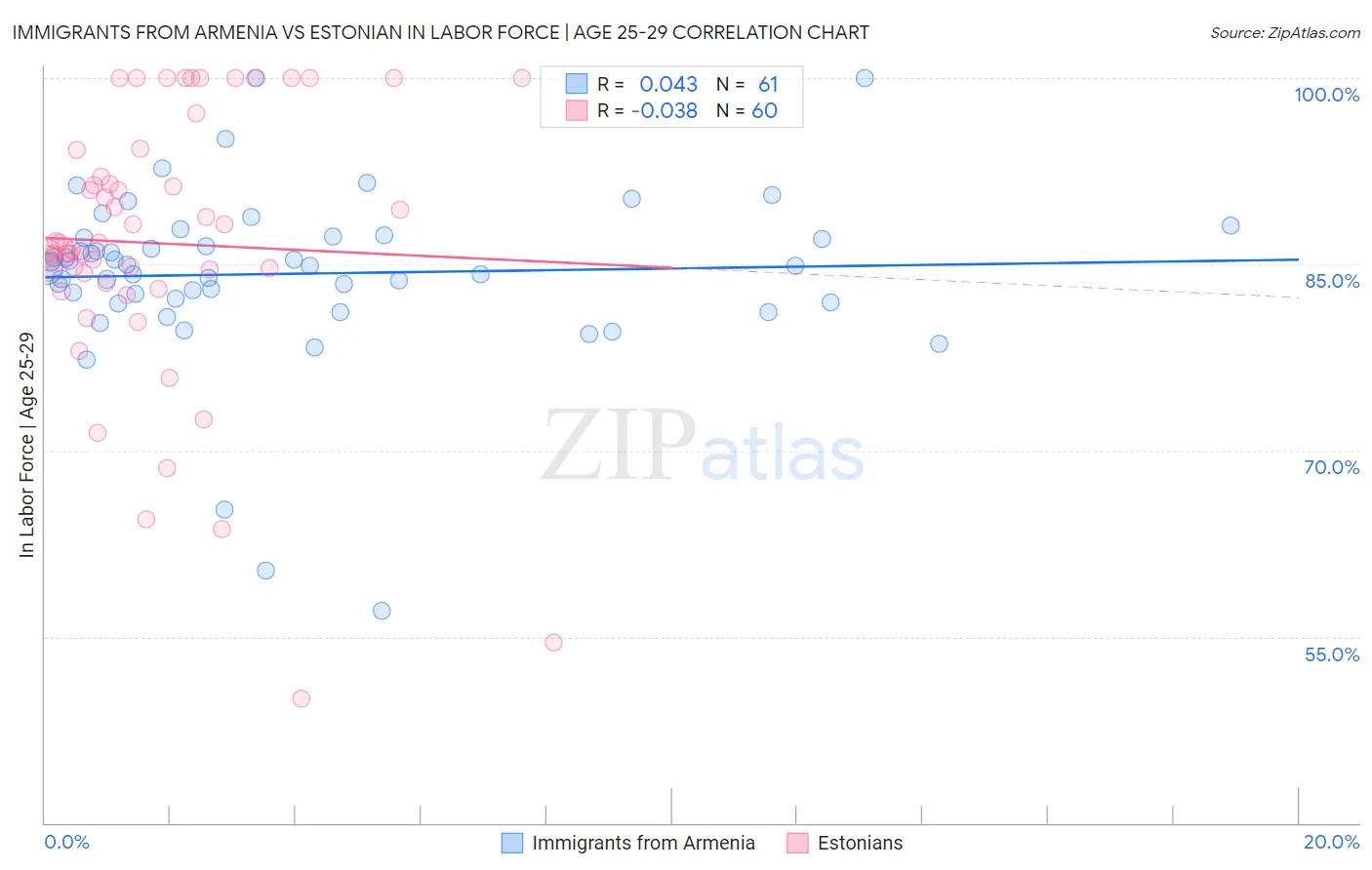 Immigrants from Armenia vs Estonian In Labor Force | Age 25-29