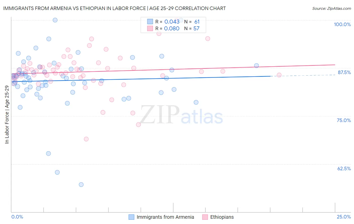 Immigrants from Armenia vs Ethiopian In Labor Force | Age 25-29