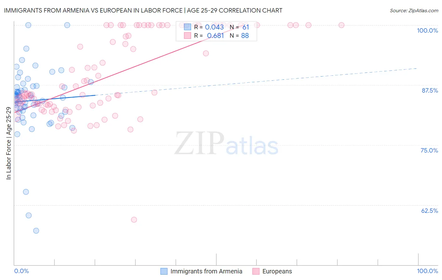 Immigrants from Armenia vs European In Labor Force | Age 25-29