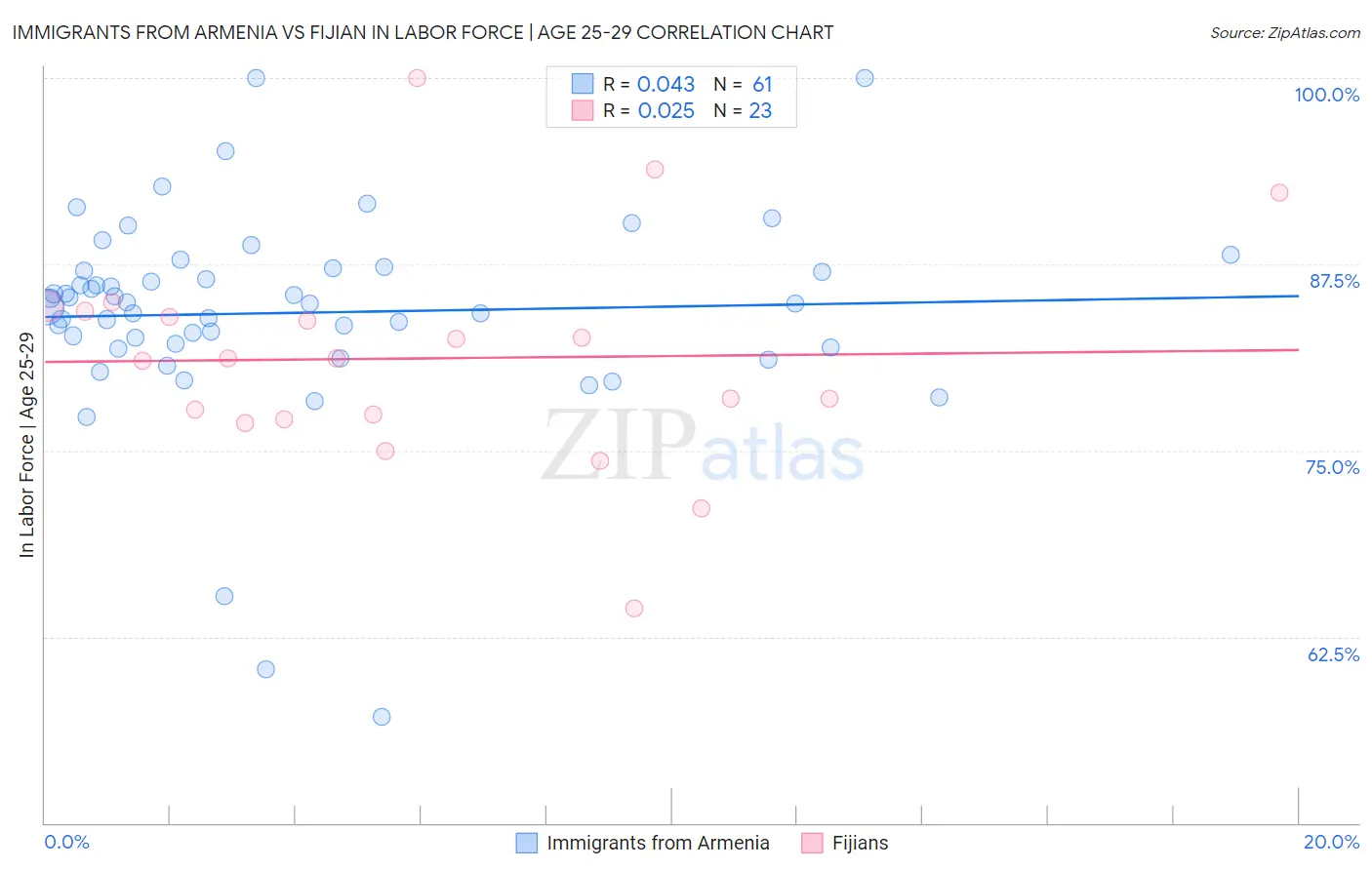 Immigrants from Armenia vs Fijian In Labor Force | Age 25-29
