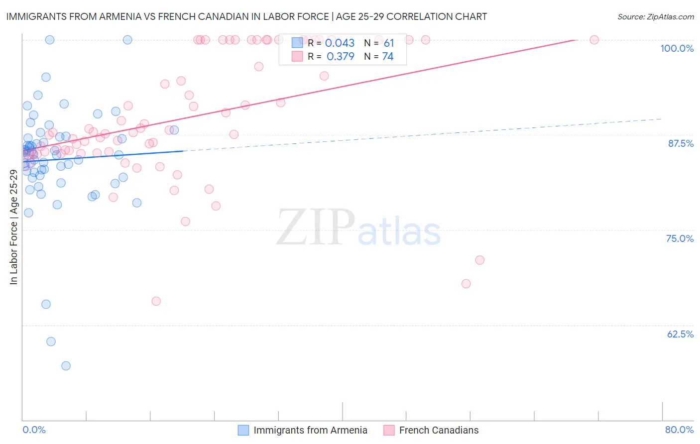 Immigrants from Armenia vs French Canadian In Labor Force | Age 25-29