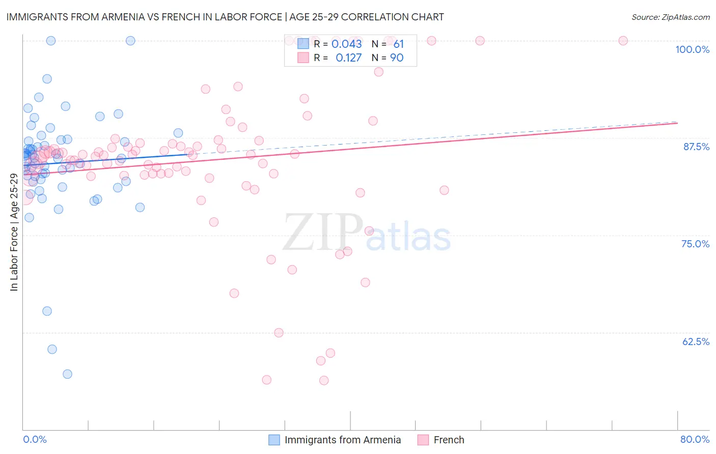 Immigrants from Armenia vs French In Labor Force | Age 25-29