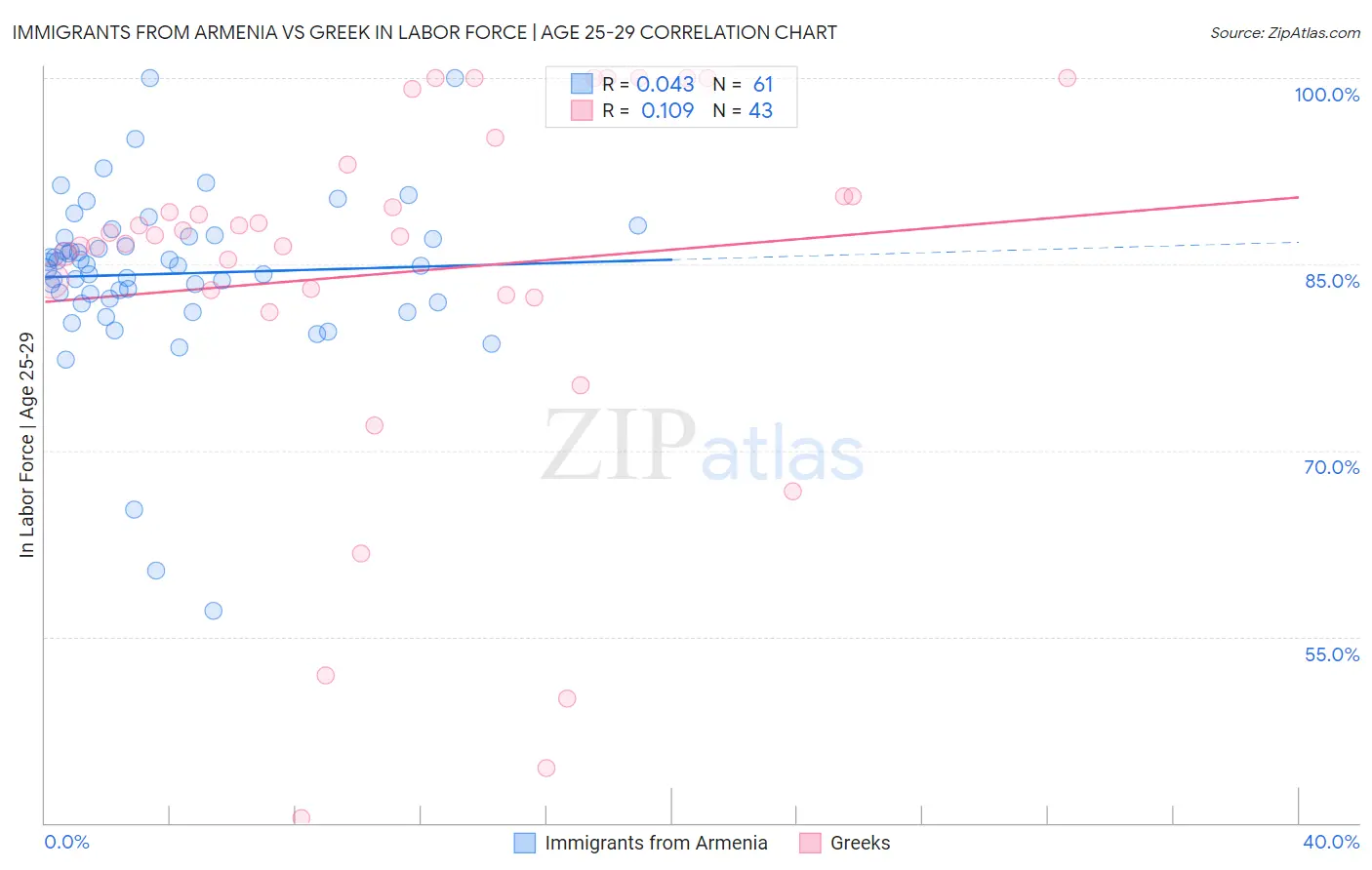 Immigrants from Armenia vs Greek In Labor Force | Age 25-29