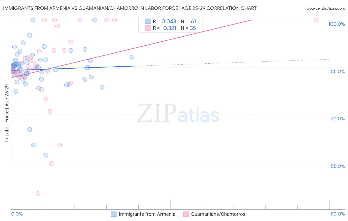 Immigrants from Armenia vs Guamanian/Chamorro In Labor Force | Age 25-29