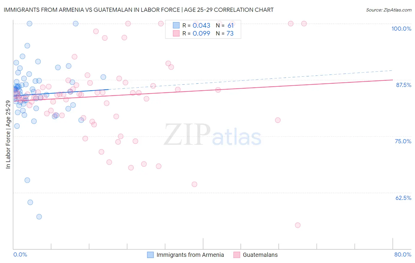 Immigrants from Armenia vs Guatemalan In Labor Force | Age 25-29