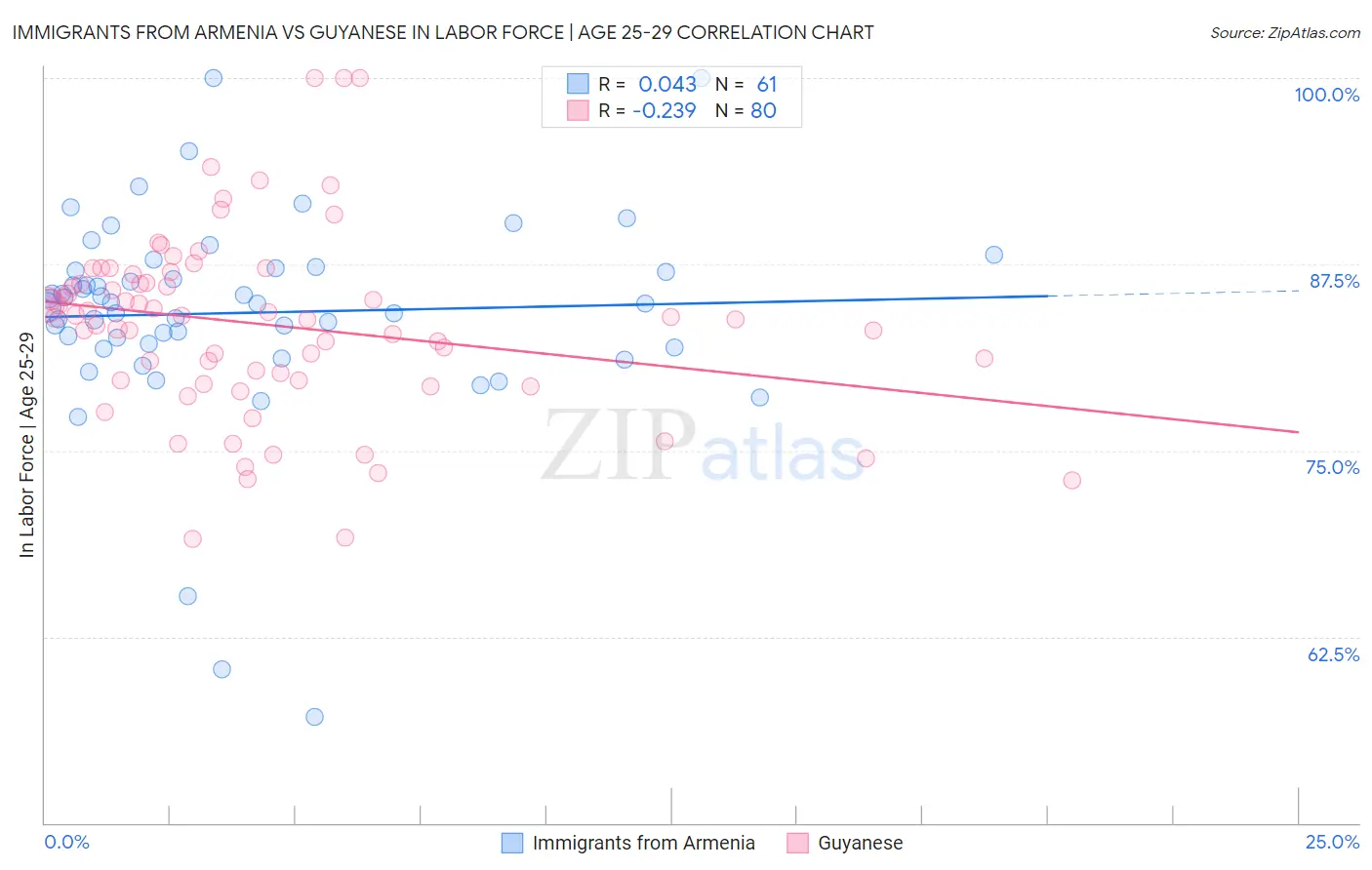 Immigrants from Armenia vs Guyanese In Labor Force | Age 25-29