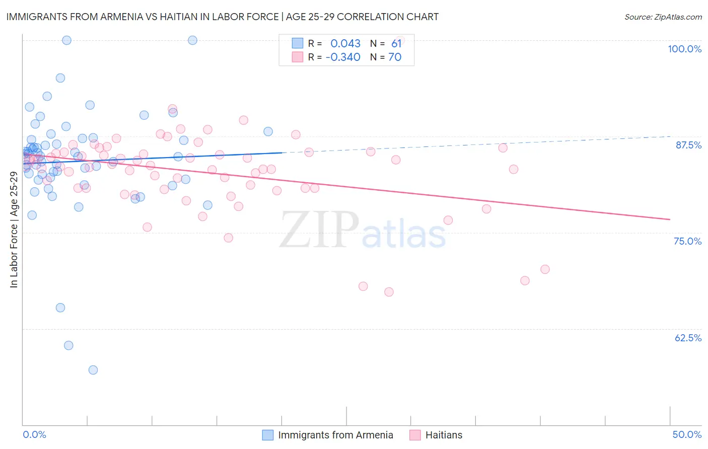 Immigrants from Armenia vs Haitian In Labor Force | Age 25-29