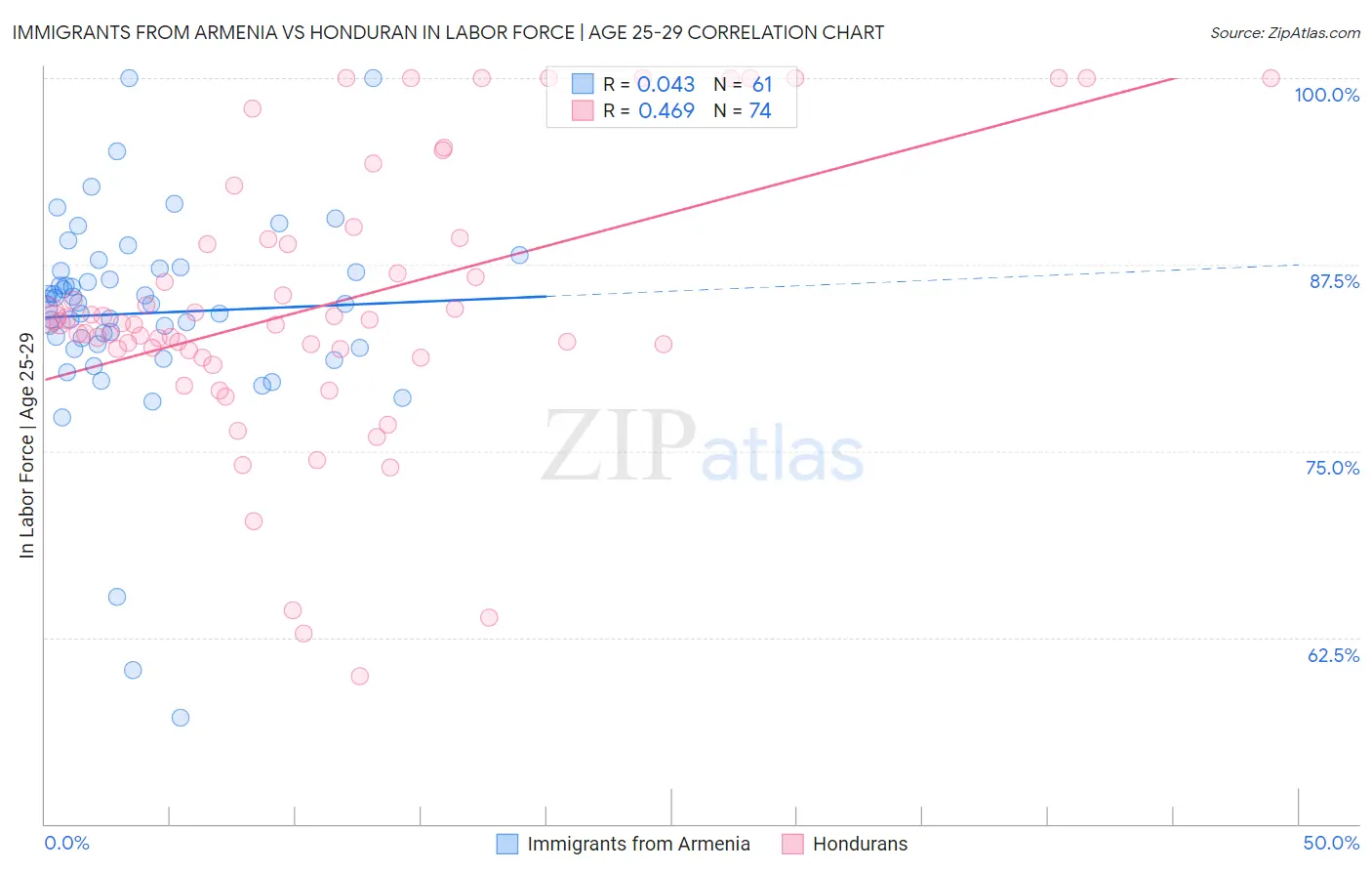 Immigrants from Armenia vs Honduran In Labor Force | Age 25-29