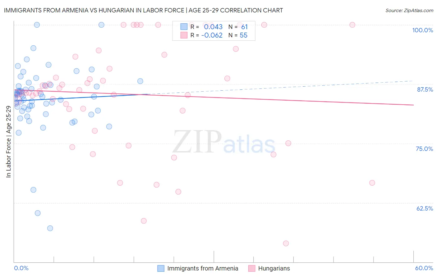 Immigrants from Armenia vs Hungarian In Labor Force | Age 25-29