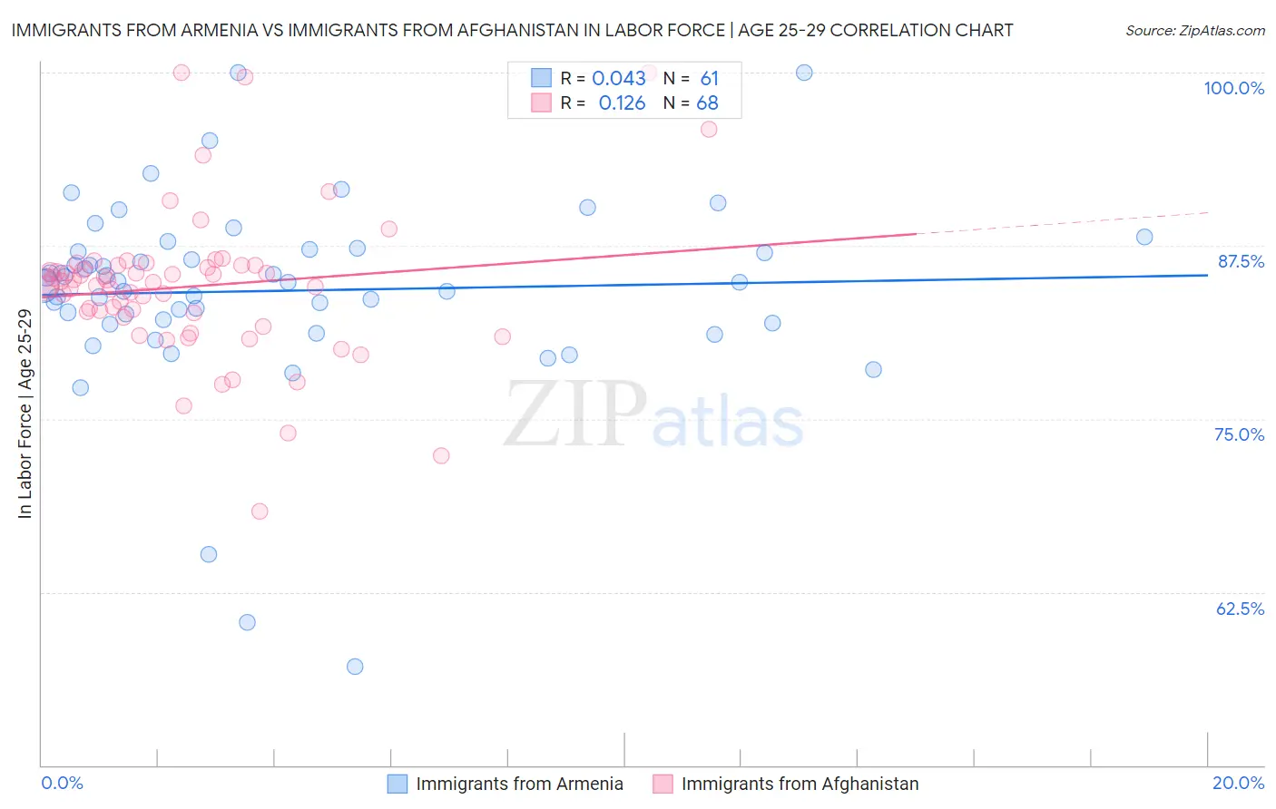 Immigrants from Armenia vs Immigrants from Afghanistan In Labor Force | Age 25-29