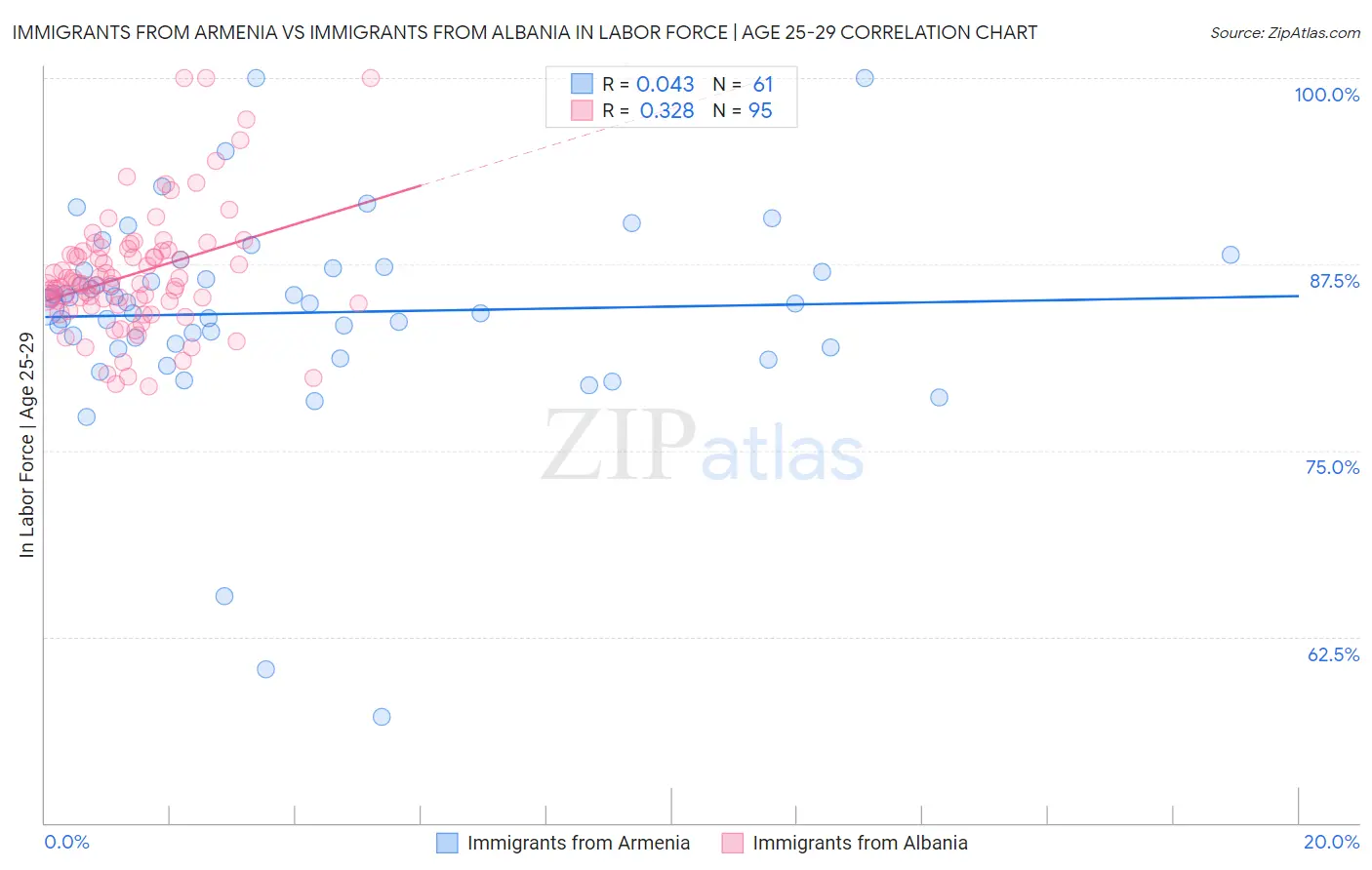 Immigrants from Armenia vs Immigrants from Albania In Labor Force | Age 25-29