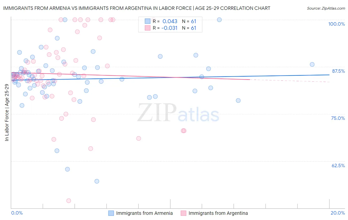 Immigrants from Armenia vs Immigrants from Argentina In Labor Force | Age 25-29