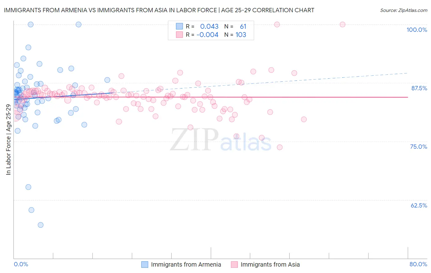 Immigrants from Armenia vs Immigrants from Asia In Labor Force | Age 25-29