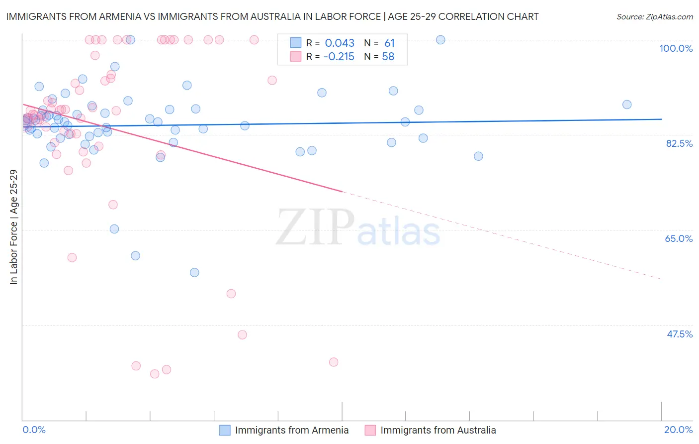 Immigrants from Armenia vs Immigrants from Australia In Labor Force | Age 25-29