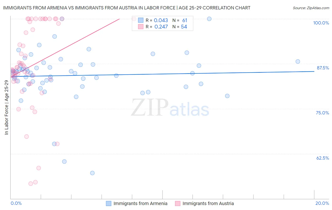 Immigrants from Armenia vs Immigrants from Austria In Labor Force | Age 25-29
