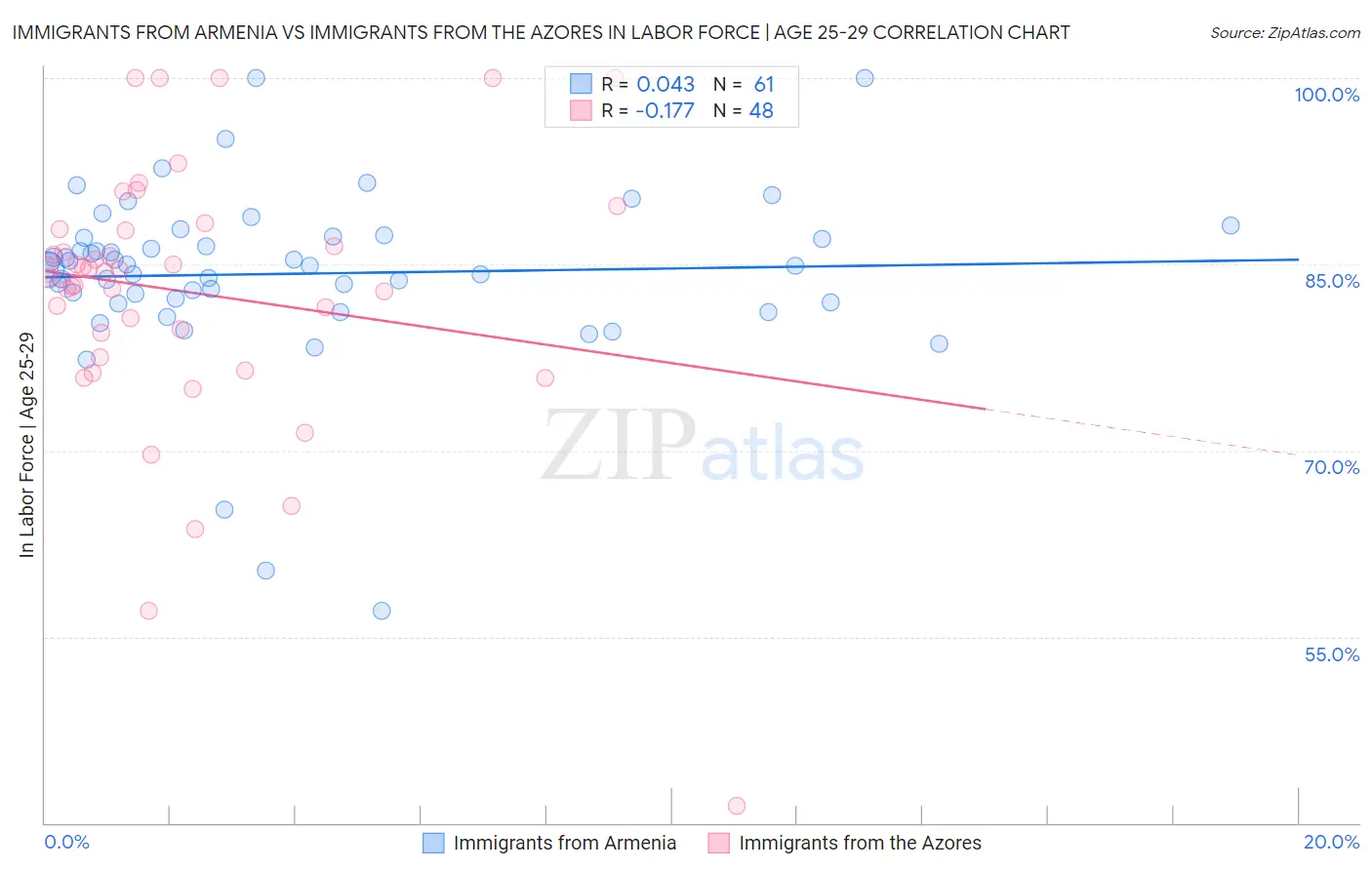 Immigrants from Armenia vs Immigrants from the Azores In Labor Force | Age 25-29