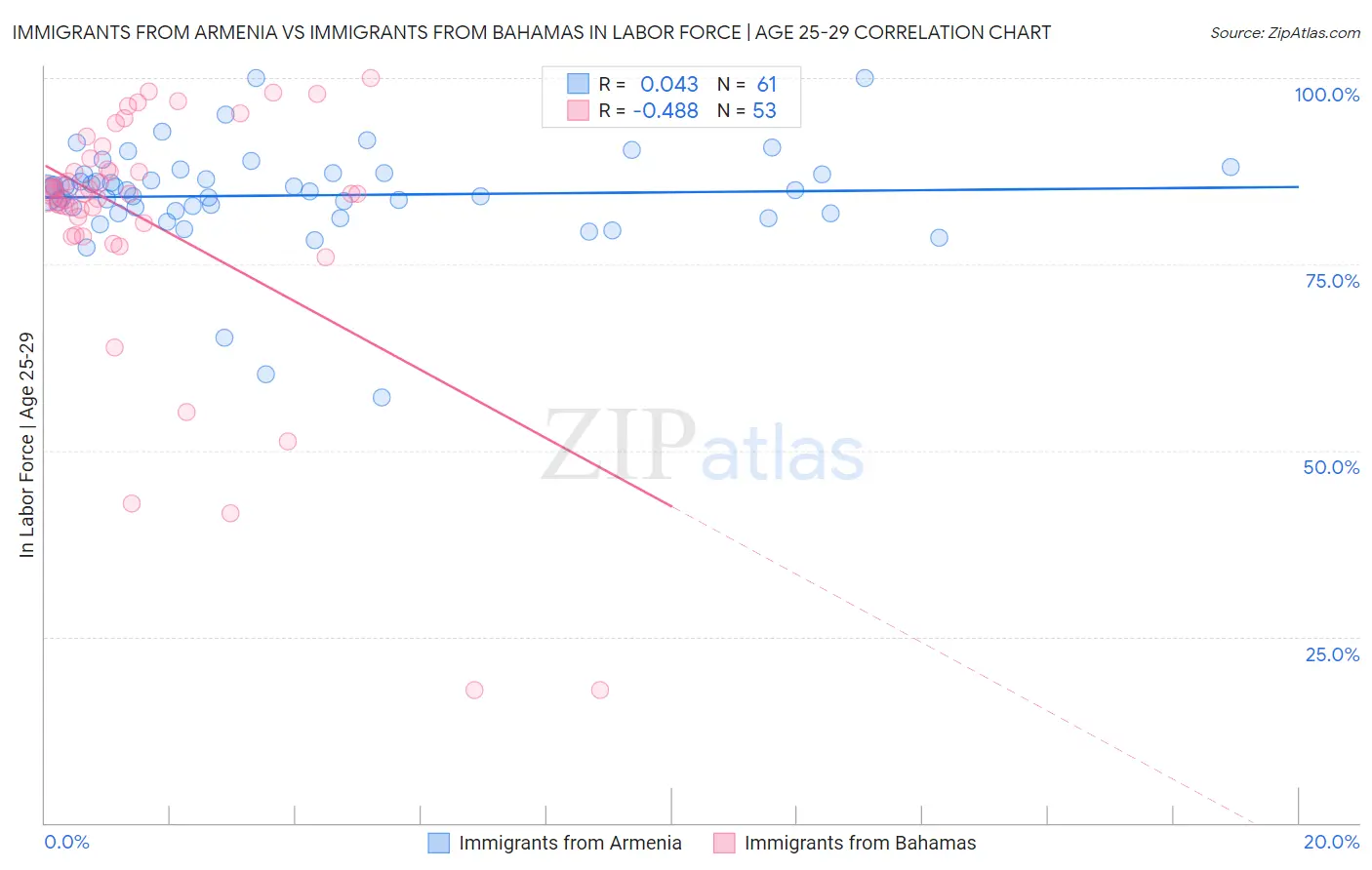 Immigrants from Armenia vs Immigrants from Bahamas In Labor Force | Age 25-29