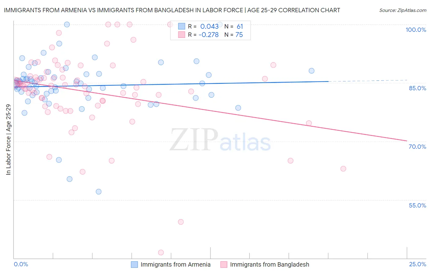 Immigrants from Armenia vs Immigrants from Bangladesh In Labor Force | Age 25-29