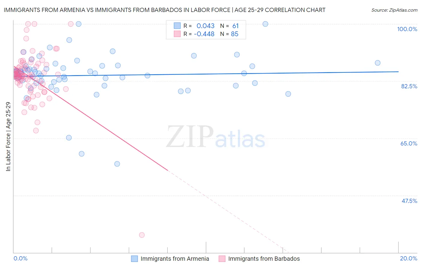 Immigrants from Armenia vs Immigrants from Barbados In Labor Force | Age 25-29