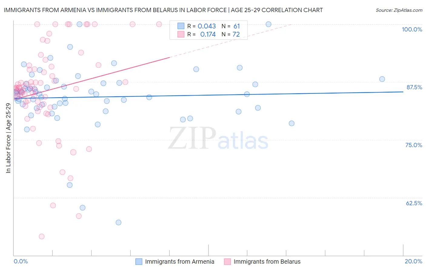 Immigrants from Armenia vs Immigrants from Belarus In Labor Force | Age 25-29
