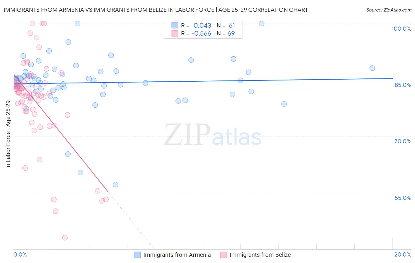 Immigrants from Armenia vs Immigrants from Belize In Labor Force | Age 25-29