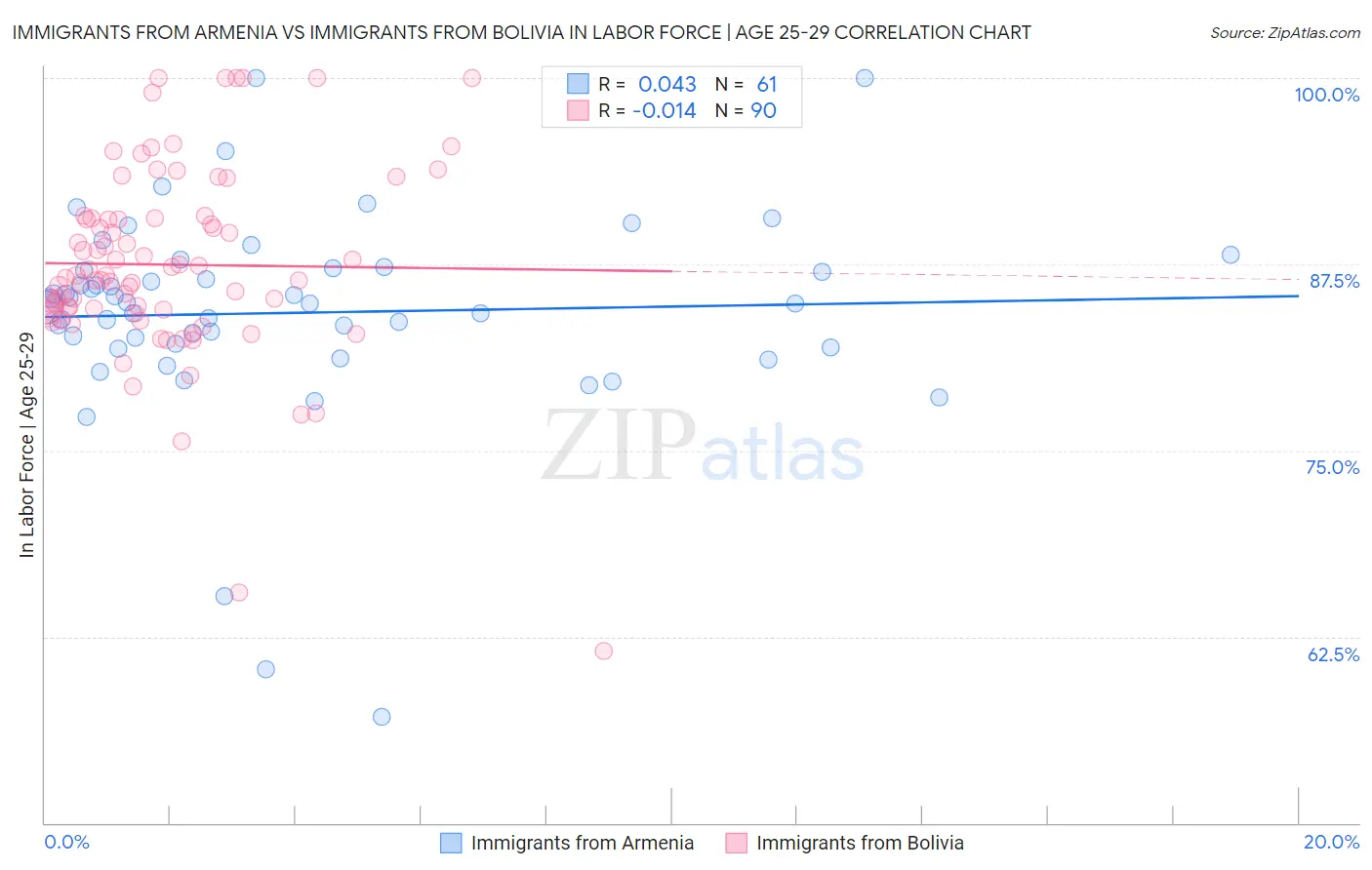 Immigrants from Armenia vs Immigrants from Bolivia In Labor Force | Age 25-29