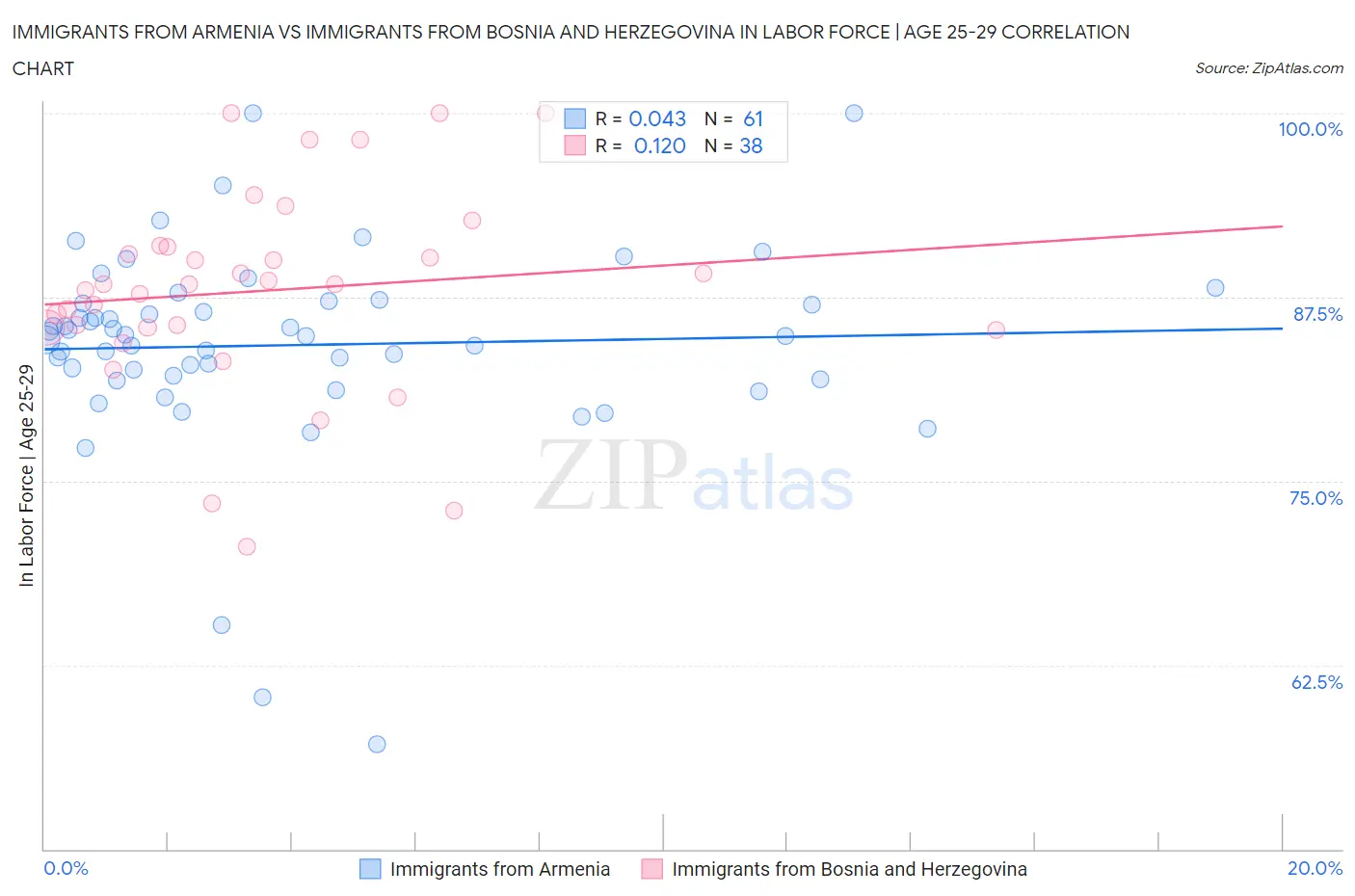 Immigrants from Armenia vs Immigrants from Bosnia and Herzegovina In Labor Force | Age 25-29