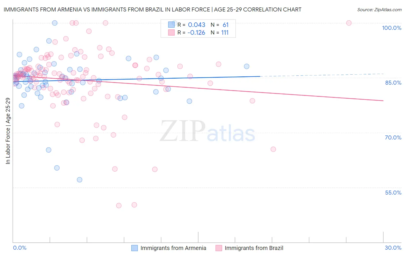 Immigrants from Armenia vs Immigrants from Brazil In Labor Force | Age 25-29