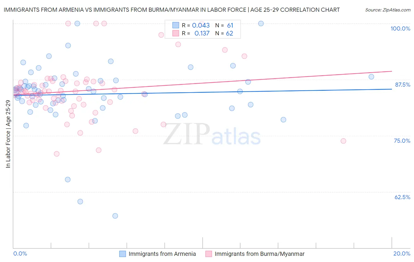 Immigrants from Armenia vs Immigrants from Burma/Myanmar In Labor Force | Age 25-29