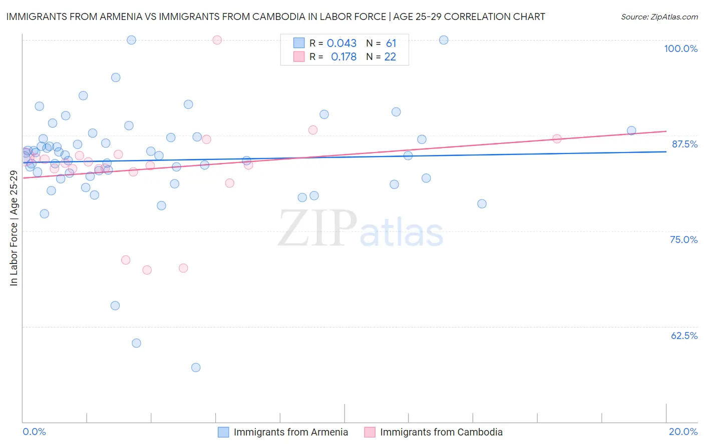 Immigrants from Armenia vs Immigrants from Cambodia In Labor Force | Age 25-29