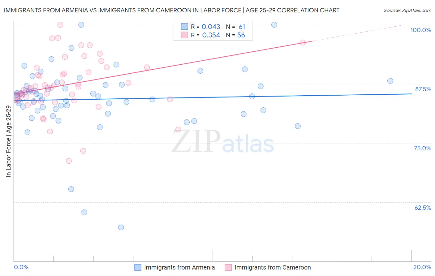 Immigrants from Armenia vs Immigrants from Cameroon In Labor Force | Age 25-29