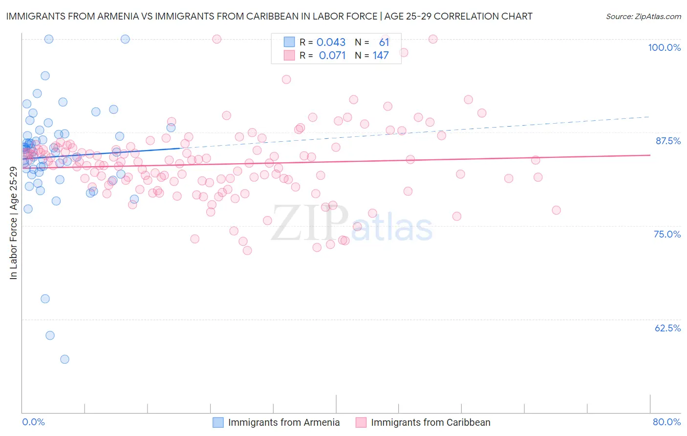 Immigrants from Armenia vs Immigrants from Caribbean In Labor Force | Age 25-29