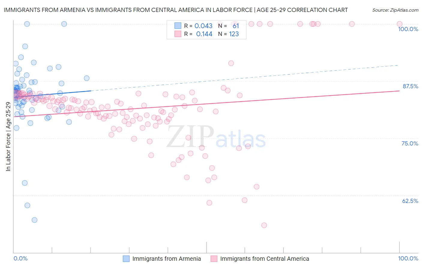 Immigrants from Armenia vs Immigrants from Central America In Labor Force | Age 25-29