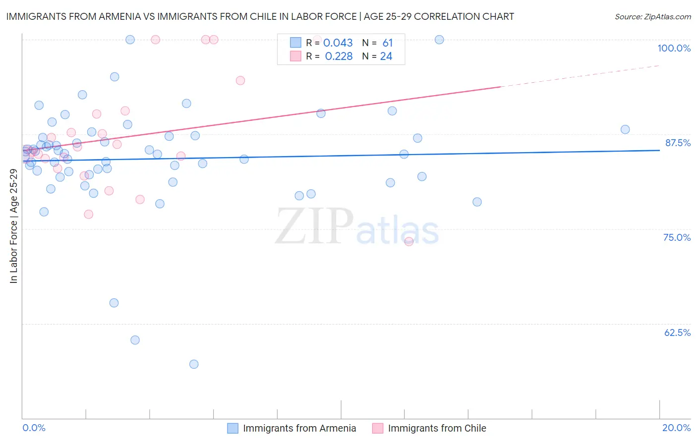 Immigrants from Armenia vs Immigrants from Chile In Labor Force | Age 25-29