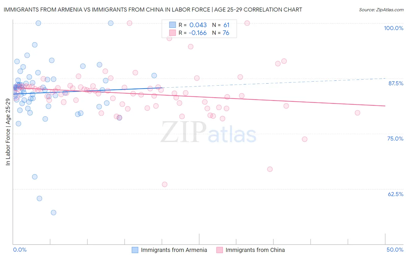 Immigrants from Armenia vs Immigrants from China In Labor Force | Age 25-29