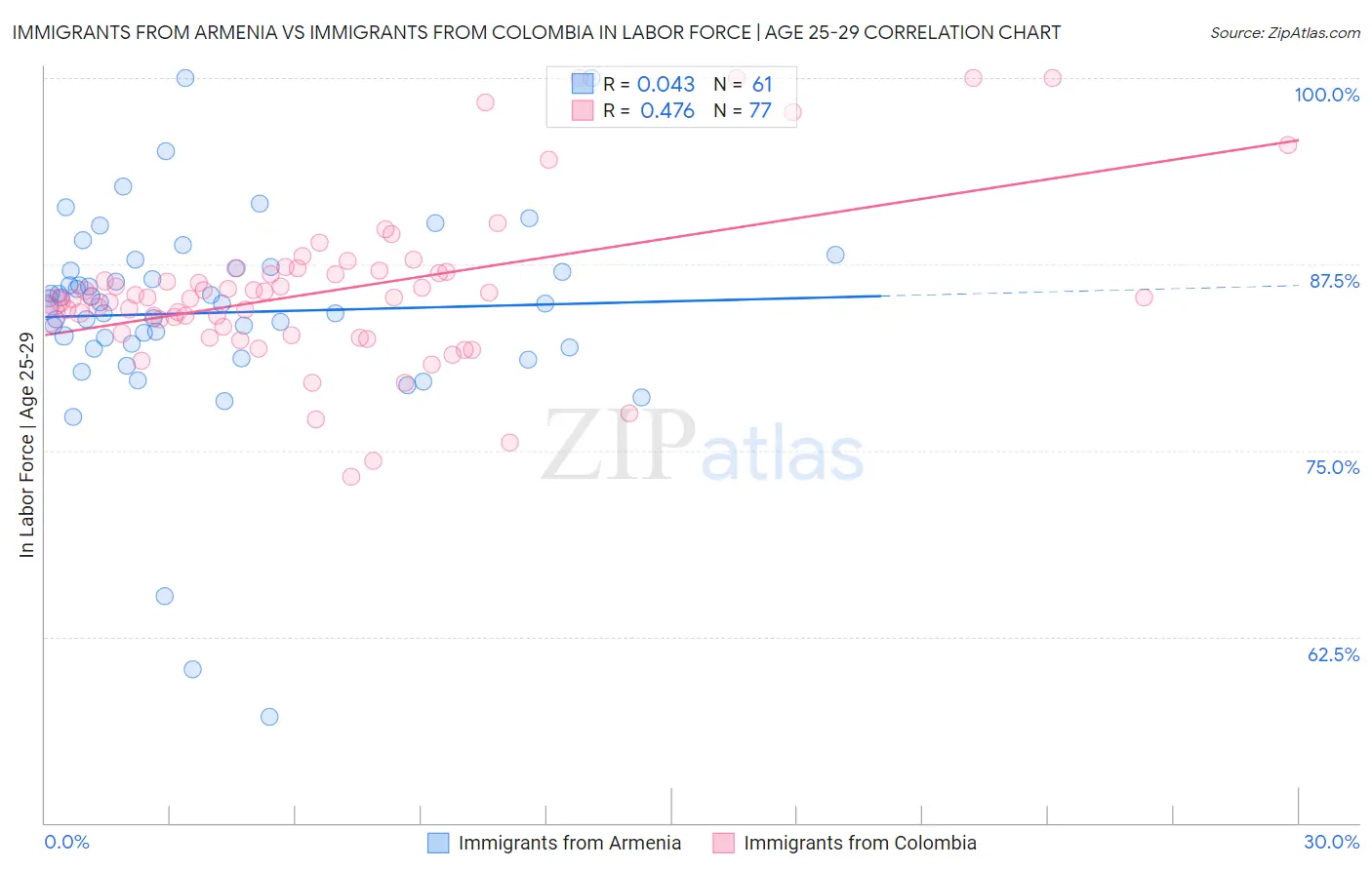 Immigrants from Armenia vs Immigrants from Colombia In Labor Force | Age 25-29