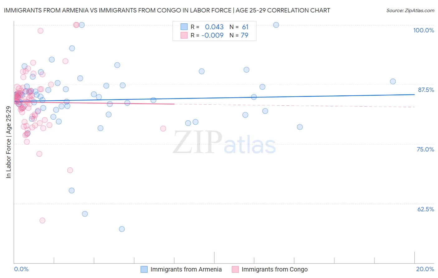 Immigrants from Armenia vs Immigrants from Congo In Labor Force | Age 25-29