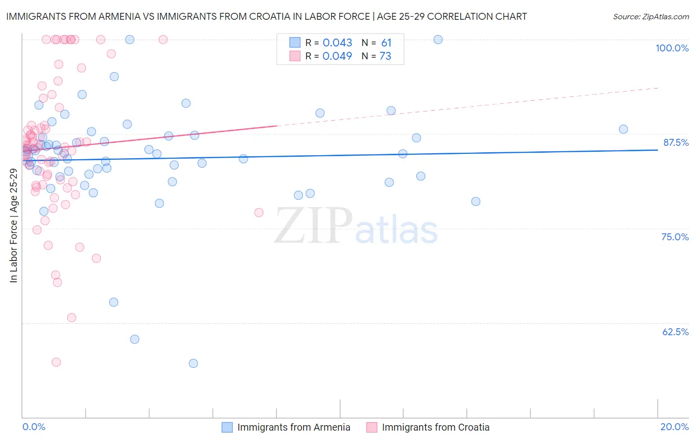 Immigrants from Armenia vs Immigrants from Croatia In Labor Force | Age 25-29