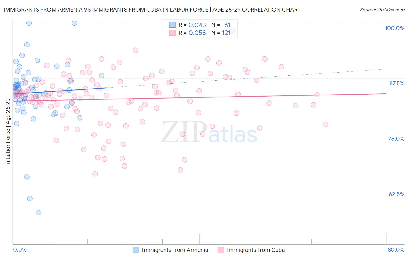 Immigrants from Armenia vs Immigrants from Cuba In Labor Force | Age 25-29