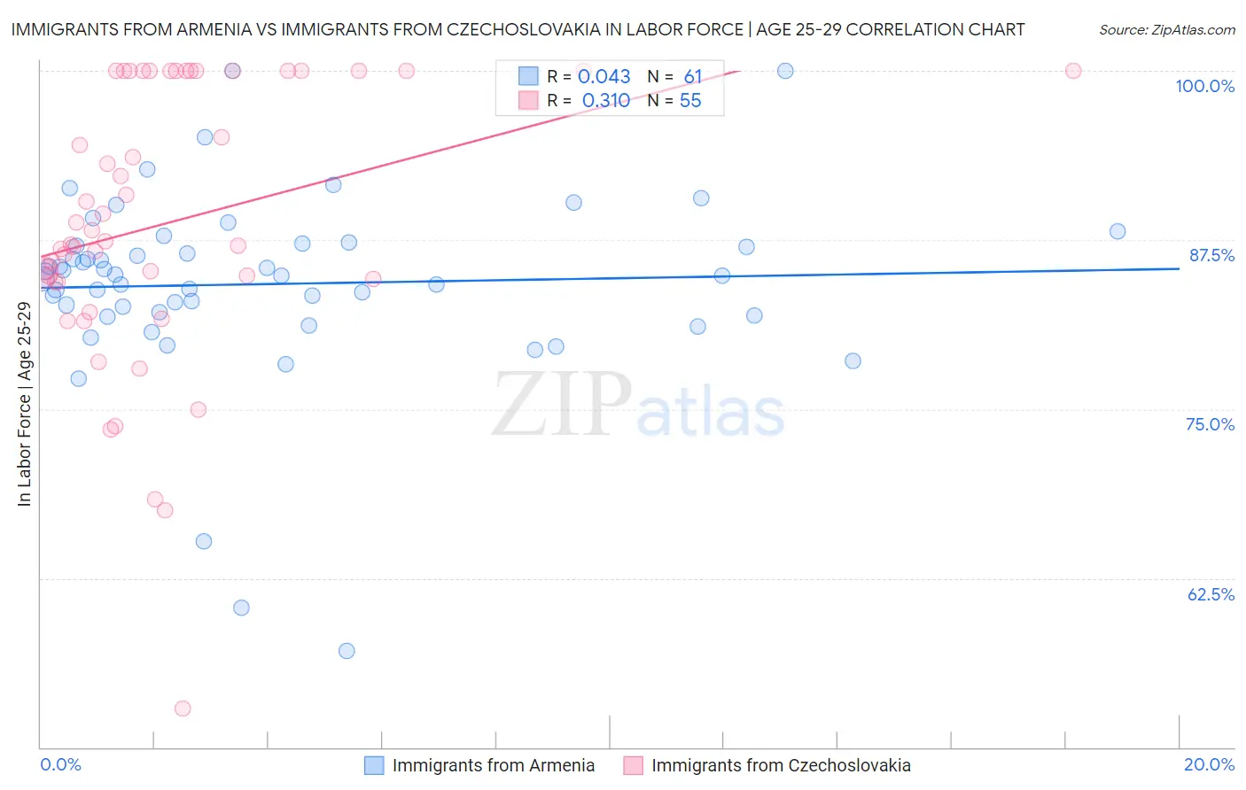 Immigrants from Armenia vs Immigrants from Czechoslovakia In Labor Force | Age 25-29