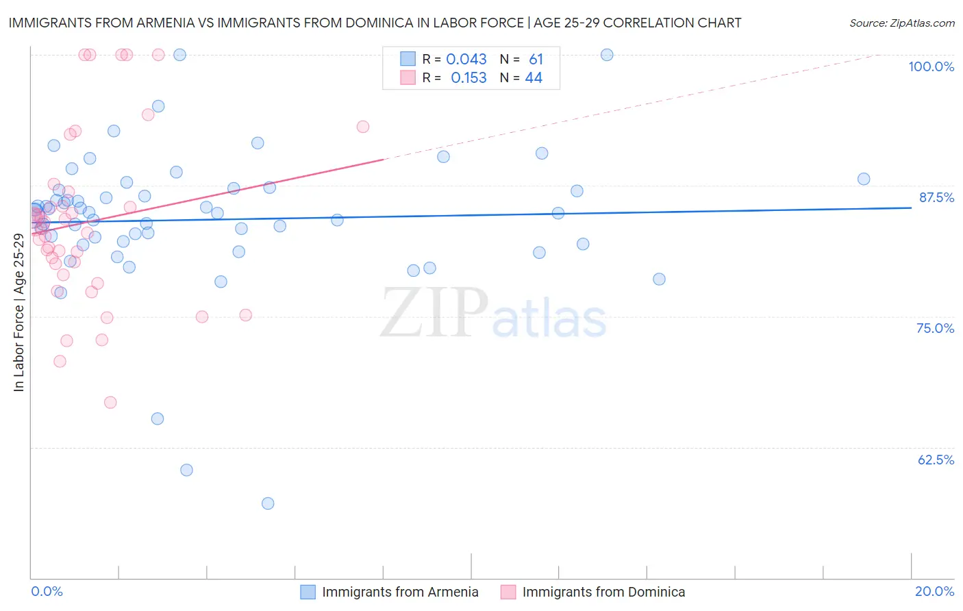 Immigrants from Armenia vs Immigrants from Dominica In Labor Force | Age 25-29