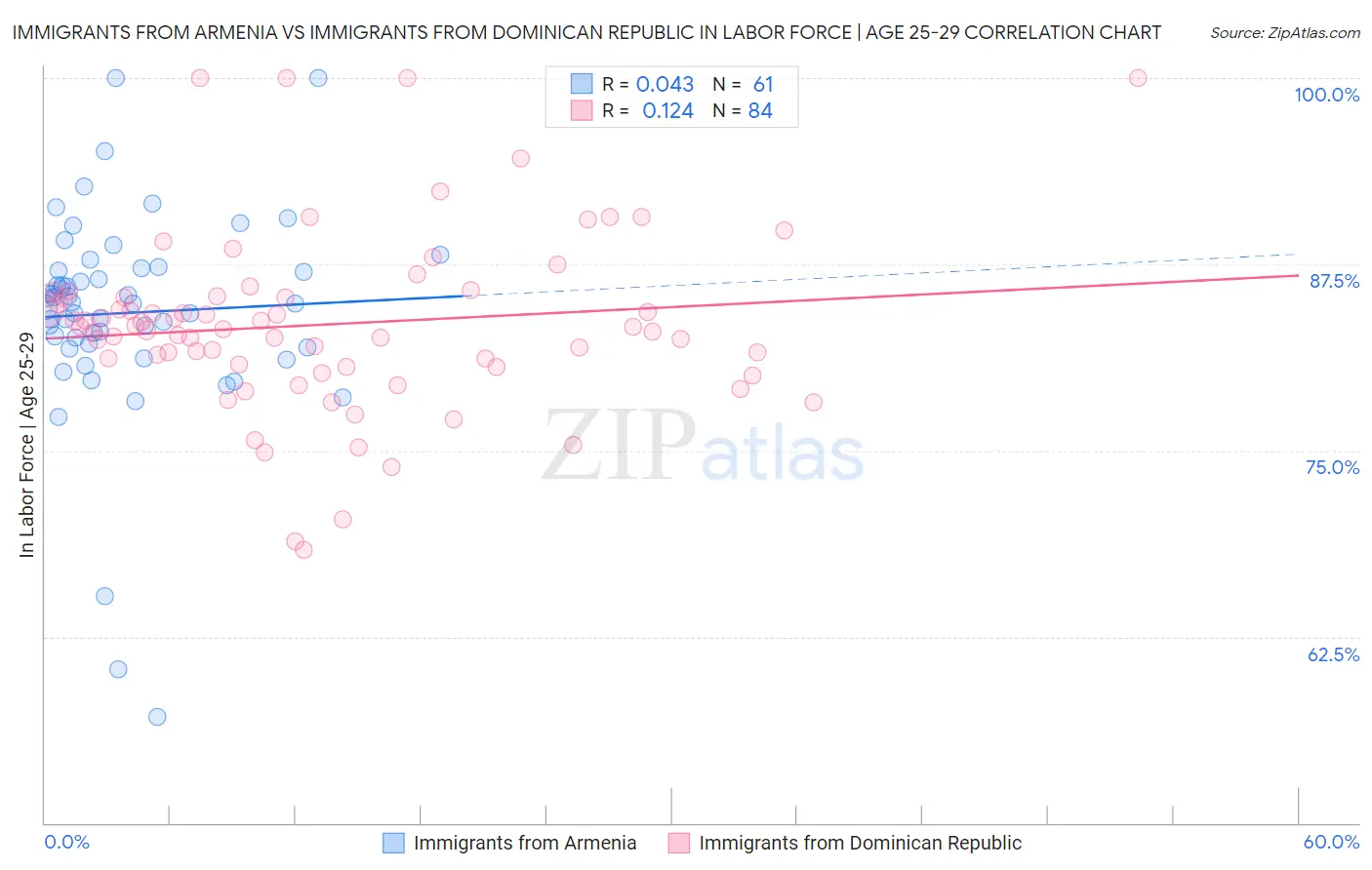 Immigrants from Armenia vs Immigrants from Dominican Republic In Labor Force | Age 25-29
