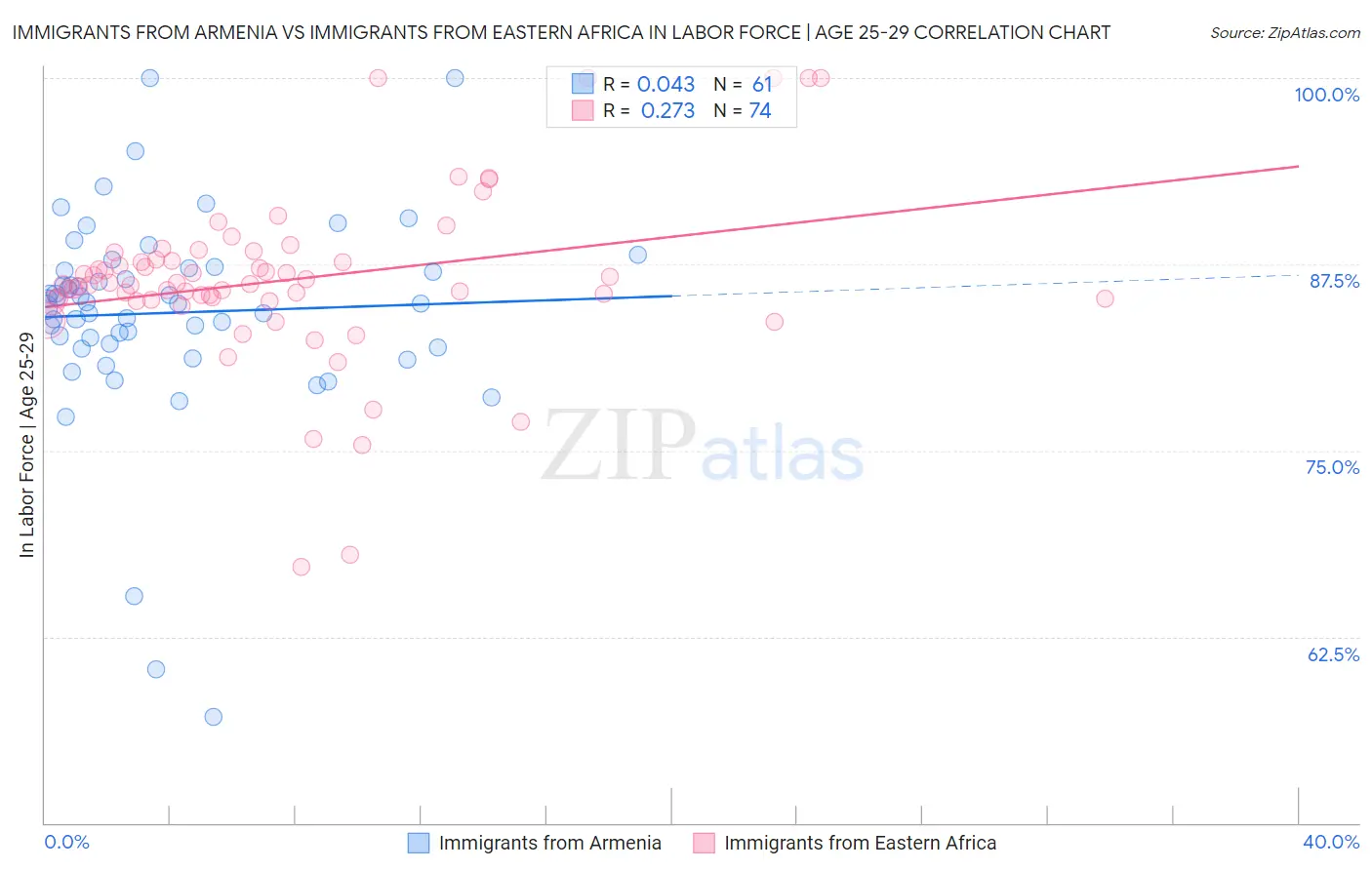 Immigrants from Armenia vs Immigrants from Eastern Africa In Labor Force | Age 25-29