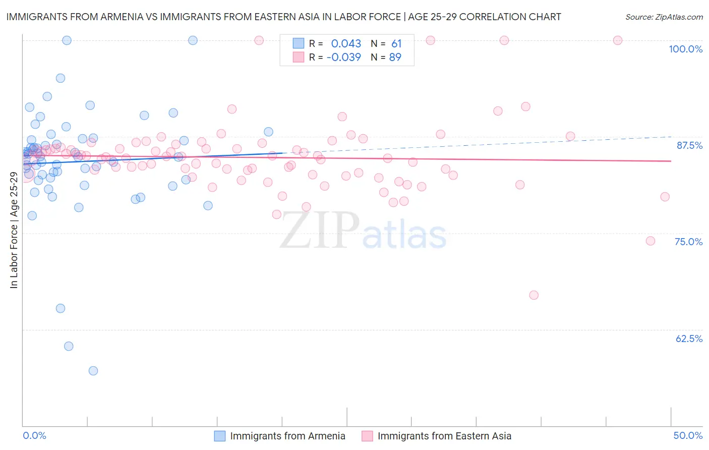 Immigrants from Armenia vs Immigrants from Eastern Asia In Labor Force | Age 25-29