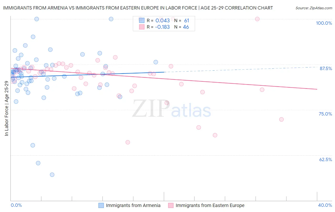 Immigrants from Armenia vs Immigrants from Eastern Europe In Labor Force | Age 25-29